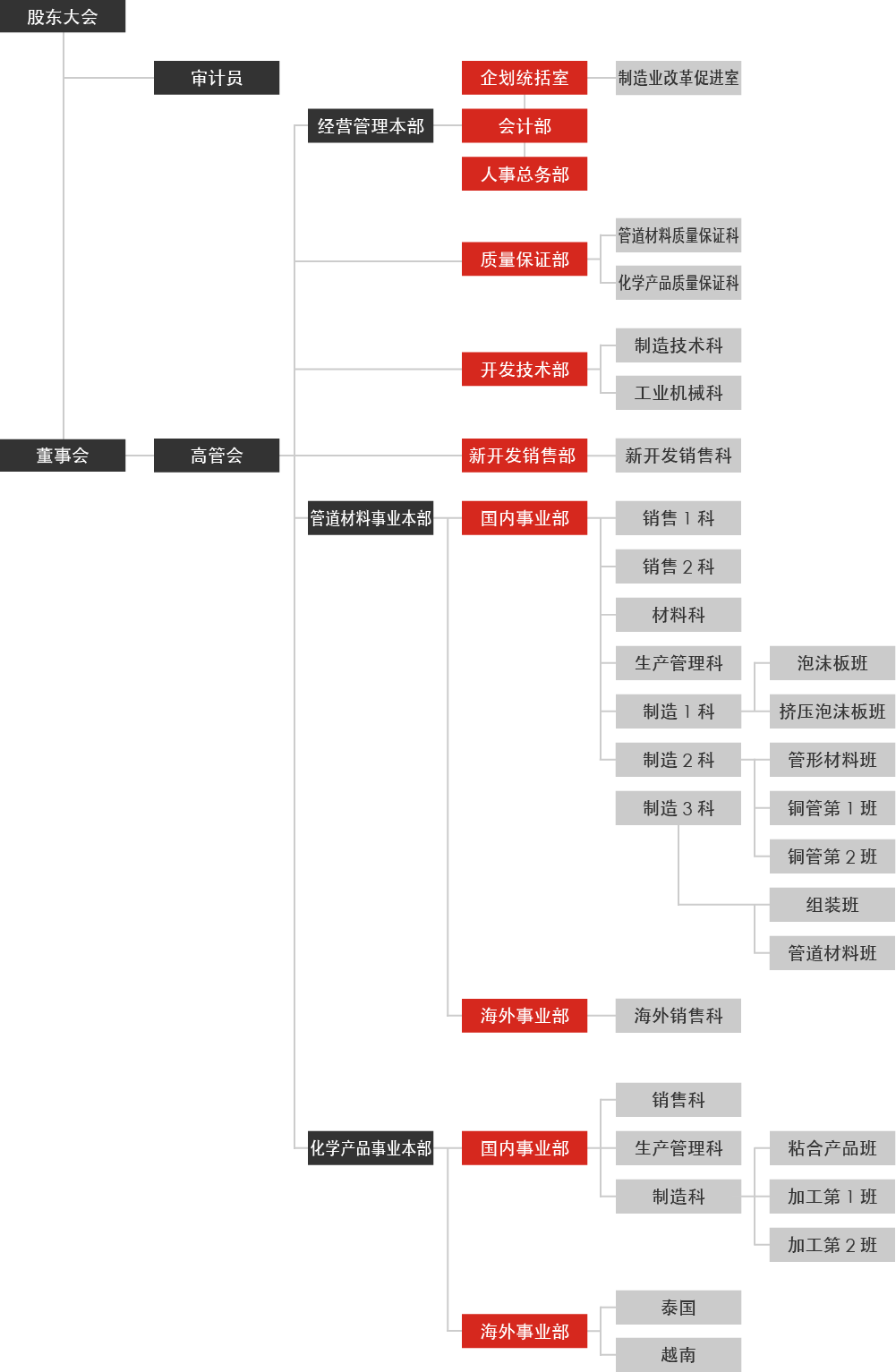 Organization Chart