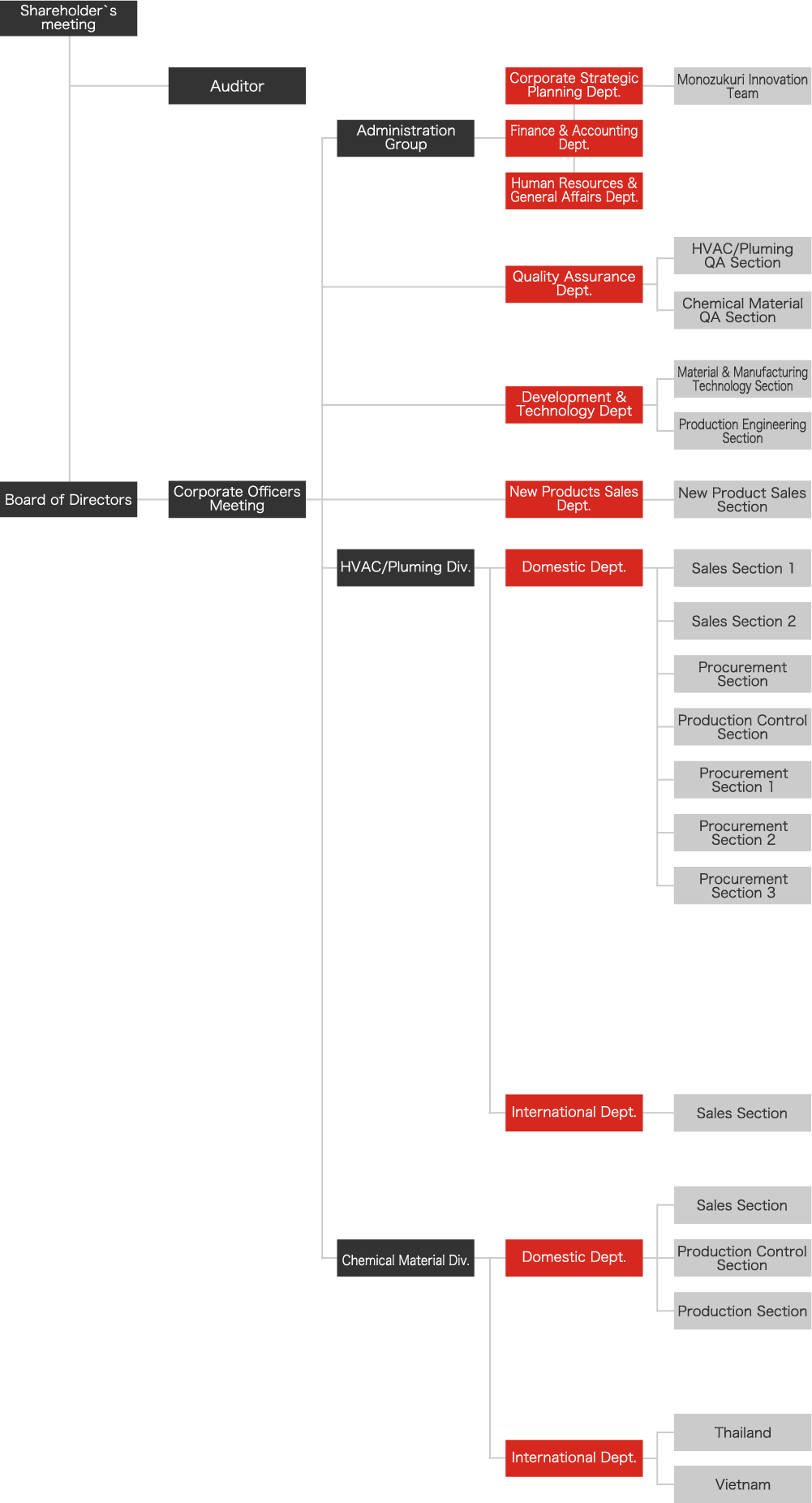 Organization Chart